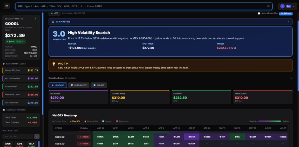 GOOGL Gamma Exposure GEX heatmap showing -$104M negative gamma on SweptAlgo Gamma Exposure dashboard