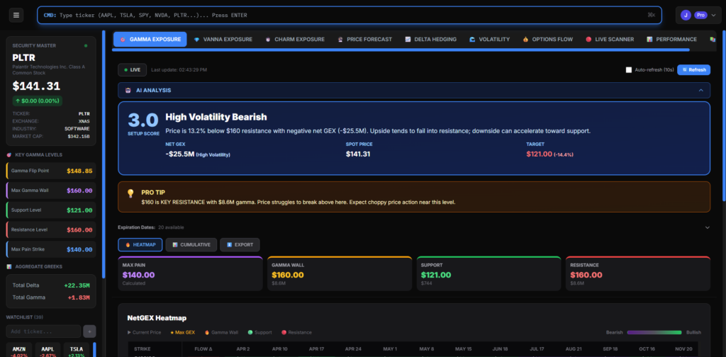 PLTR gamma exposure heatmap showing -$25.5M negative GEX on Sweepalgo gamma exposure dashboard