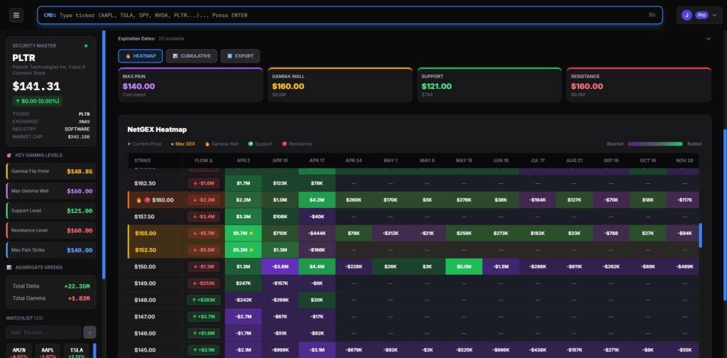 Sweepalgo PLTR gamma analysis with 3.0 High Volatility Bearish setup score