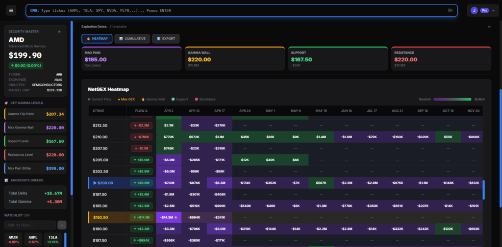 AMD gamma exposure heatmap showing -$76.5M negative GEX on Sweepalgo platform