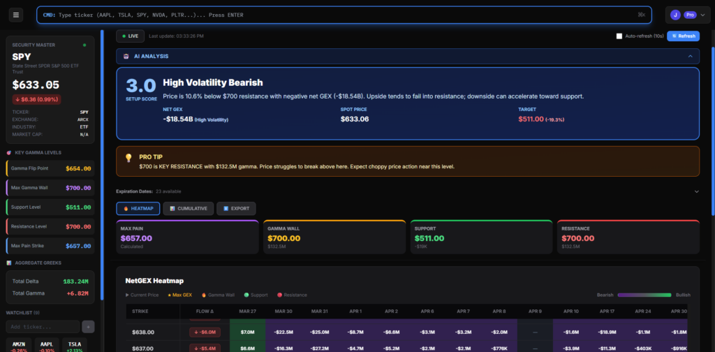 SweepAlgo SPY Gamma Exposure GEX dashboard March 27 2026 showing AI setup score 3.0 high volatility bearish net GEX -$18.54B gamma flip point $654 gamma wall $700