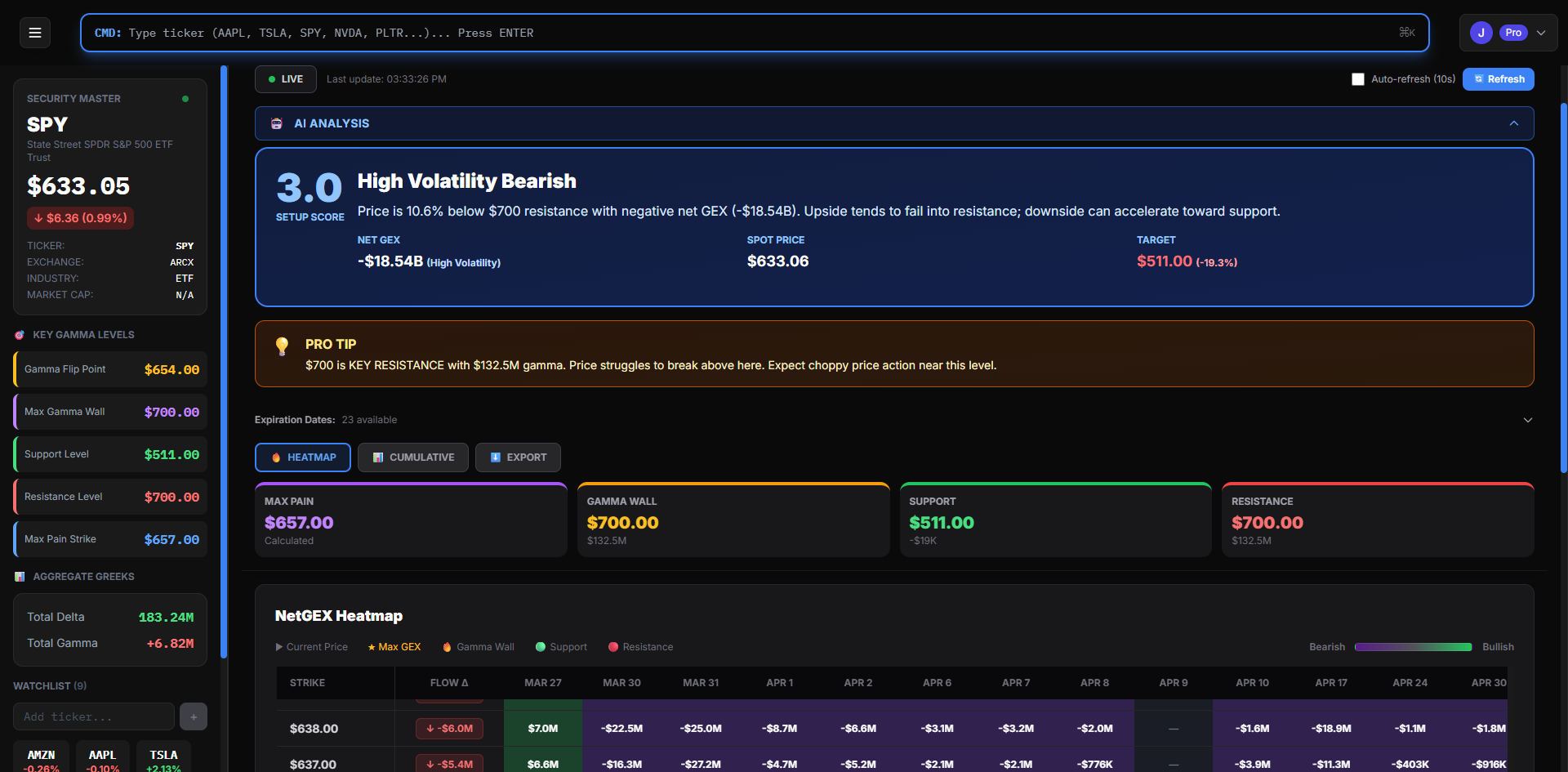 SweepAlgo SPY Gamma Exposure GEX dashboard March 27 2026 showing AI setup score 3.0 high volatility bearish net GEX -$18.54B gamma flip point $654 gamma wall $700