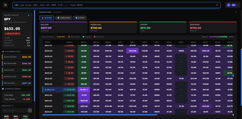 SweepAlgo SPY Gamma Exposure GEX dashboard March 27 2026 showing AI setup score 3.0 high volatility bearish net GEX -$18.54B gamma flip point $654 gamma wall $700
