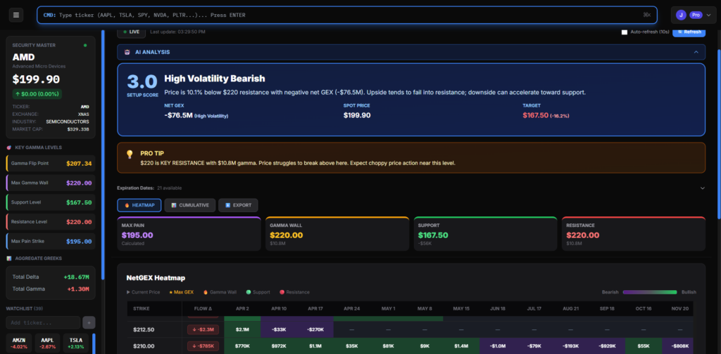 AMD gamma exposure heatmap showing -$76.5M negative GEX on Sweepalgo gamma exposure dashboard