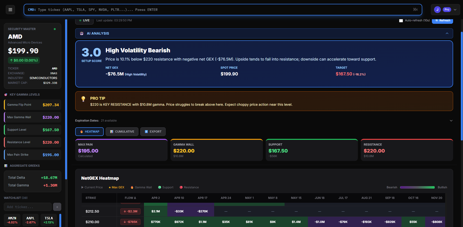 AMD gamma exposure heatmap showing -$76.5M negative GEX on Sweepalgo gamma exposure dashboard