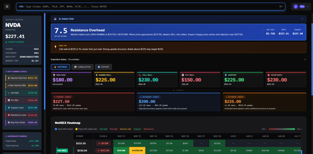 Jensen Huang Is on Air Force One - Here's What NASDAQ: NVDA Gamma Exposure Is Saying Right Now 2 NVDA gamma exposure heatmap showing call wall at $230-$235 and gamma flip at $218-$222 on May 13 2026