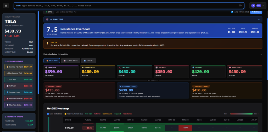 TSLA Gamma Exposure GEX Explained: Why Tesla Moves the Way It Does 5 TSLA Gamma Exposure GEX