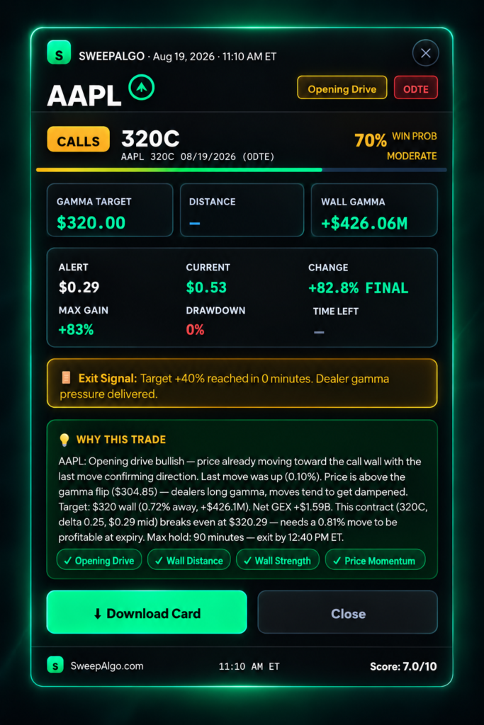 Home 15 AAPL 320 call 0DTE options trade showing an 83% maximum gain using SweepAlgo gamma analysis.