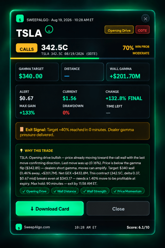 Home 12 TSLA 342.5 call 0DTE options trade showing a 133% maximum gain using SweepAlgo dealer positioning analysis.