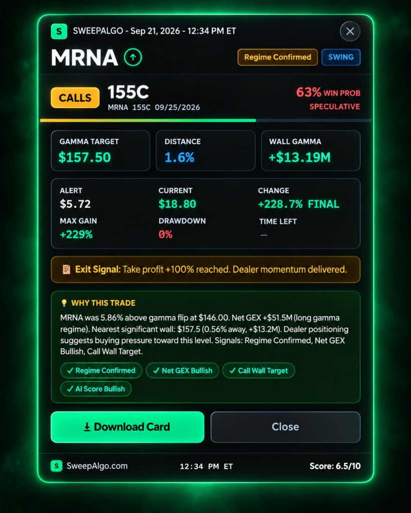 Home 11 MRNA 155 call option trade showing a 229% maximum gain from a SweepAlgo gamma exposure swing alert.